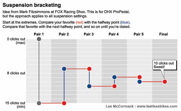 Bracketing - metoda połówkowa