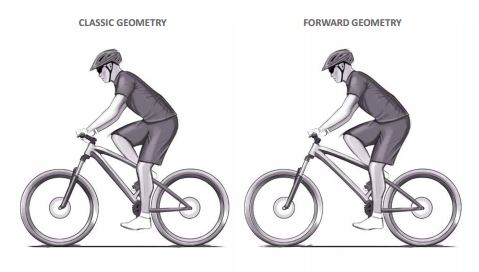 Geometria progresywna zwiększa bazę kół i tym samym stabilność roweru, bez dużego wpływu na pozycję na rowerze