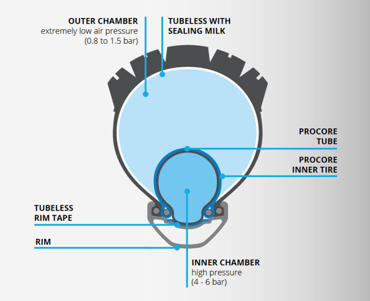 Opony bezdętkowe Schwalbe Procore