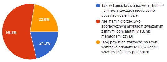 Blog 1Enduro - wyniki ankiety