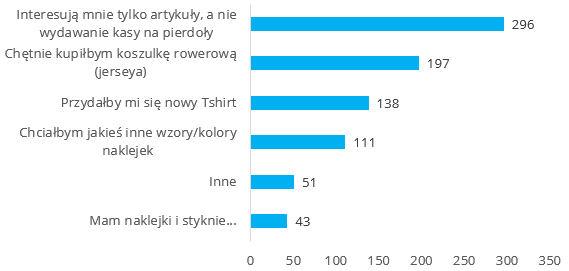 Blog 1Enduro - wyniki ankiety