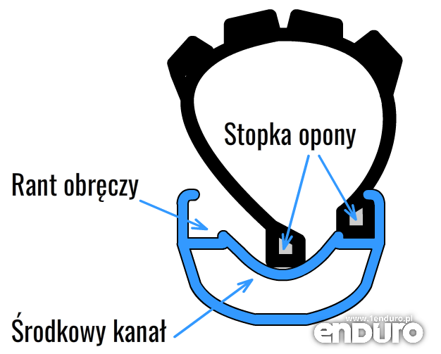 Jak ściągnąć i założyć oponę rowerową tubeless